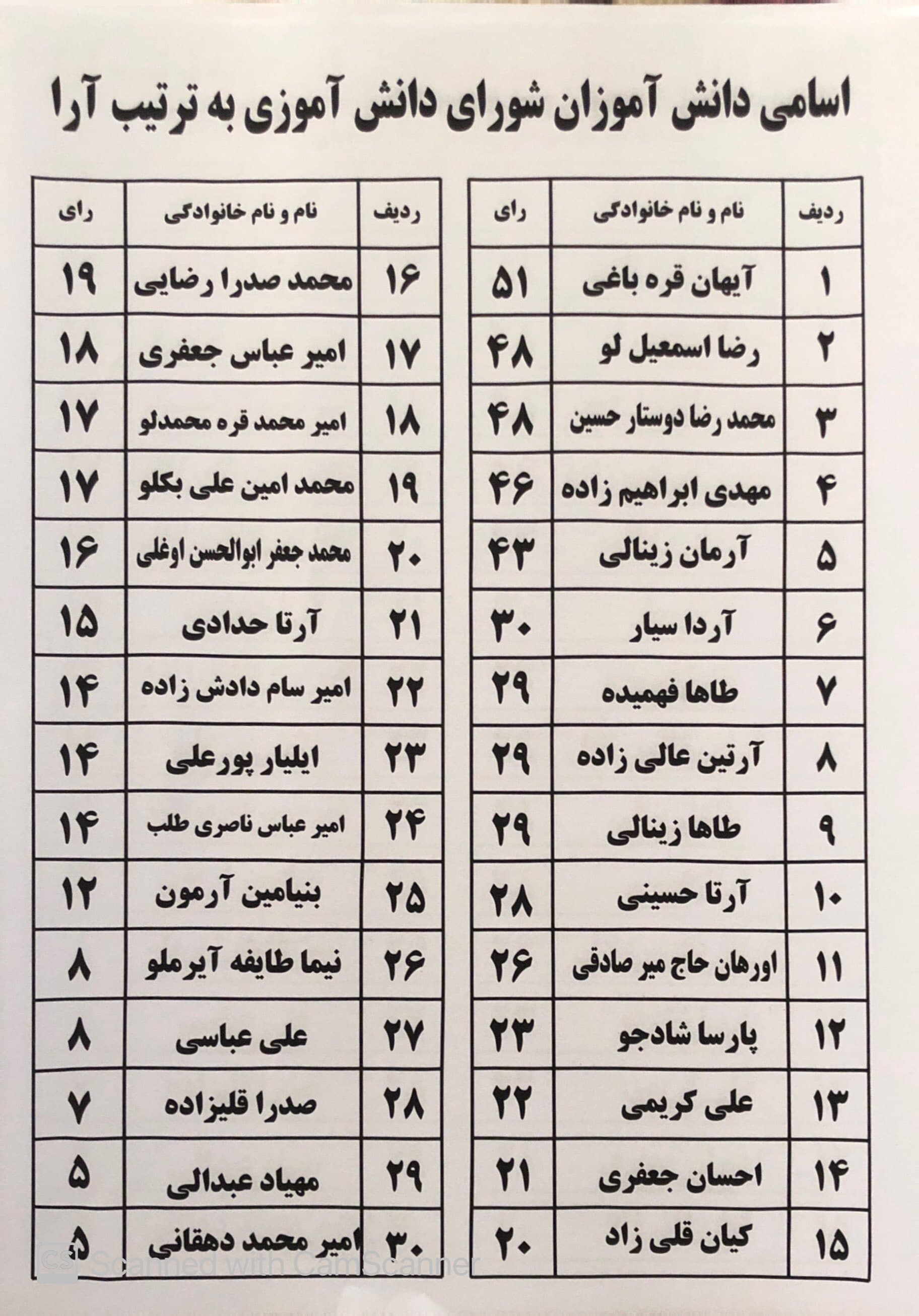 اسامی نتایج انتخابات شورای دانش آموزی به ترتیب آرا